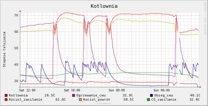 Przykład wykresu temperatur w kotłowni