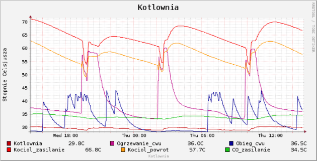 Wykres temperatur kotła na węgiel