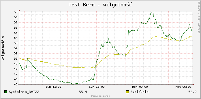 Bero - analiza wilgotności